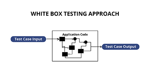 White box testing