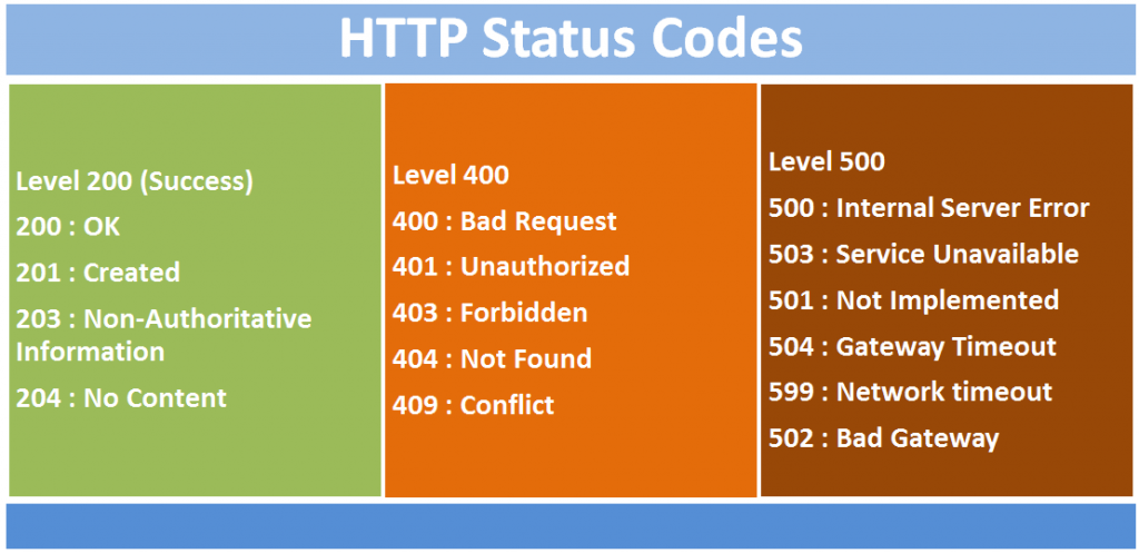 HTTP Status Code