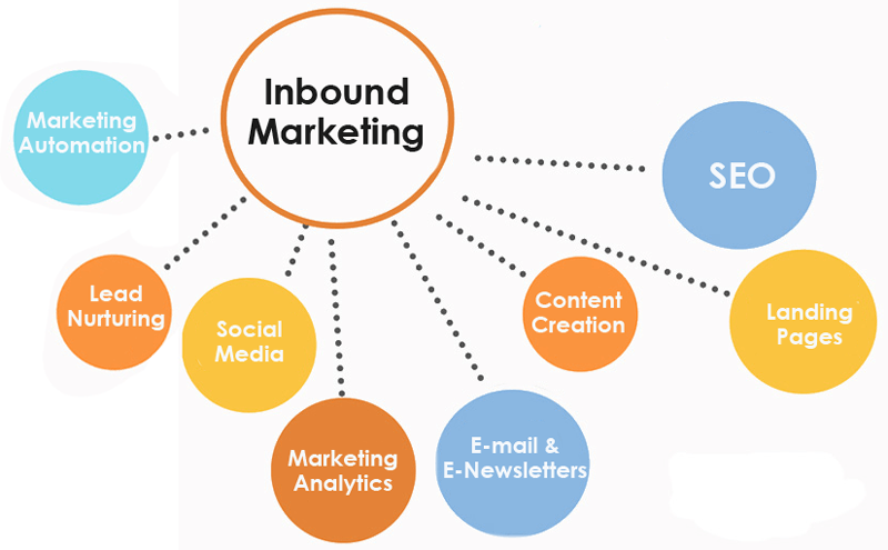 Inbound marketing